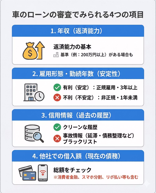 車のローンの審査でみられる4つの項目