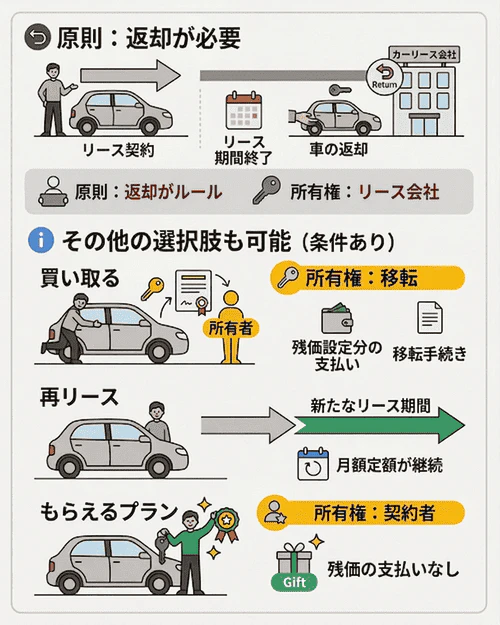 カーリースは車を返却しないといけないの?