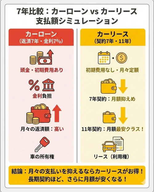 7年のカーローンとカーリースを比較！人気車種の支払額シミュレーション