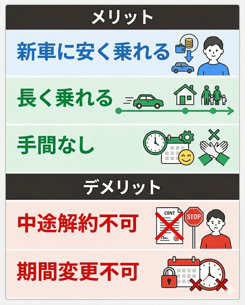 カーリースで10年などの長期契約をするメリット（月額の安さ、マイカー感覚、手間の少なさ）と、デメリット（中途解約や期間変更の不可）を比較解説する画像。長期ならではのコストメリットと、契約期間を慎重に決める重要性を伝えている。