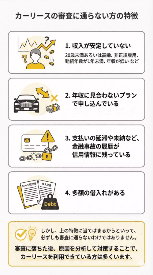 カーリースの審査に通らない方のおもな特徴を解説。1. 収入が安定していない（20歳未満・高齢・非正規雇用・勤続年数が短い・年収が低いなど）、2. 年収に見合わないプランで申し込んでいる、3. 支払いの延滞や未納など金融事故の履歴が信用情報に残っている、4. 多額の借入れがあるの4項目。ただし、これらに当てはまるからといって必ずしも審査に通らないわけではなく、原因を分析して対策することでカーリースを利用できているケースは多い。