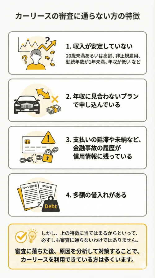 カーリースの審査に通らない方の特徴を解説する図。おもな特徴として、収入が安定していないこと（20歳未満、高齢、非正規雇用、勤続年数が短い、年収が低いなど）、自身の年収に見合わない高額なプランで申し込んでいること、過去の支払いの延滞や未納といった金融事故の履歴が信用情報に残っていること、そしてほかに多額の借入れがあることが挙げられている。しかし、これらの特徴に当てはまるからといって必ずしも審査に通らないわけではなく、審査落ちの原因を分析し対策を講じることで、カーリースを利用できるケースも多いと説明している。