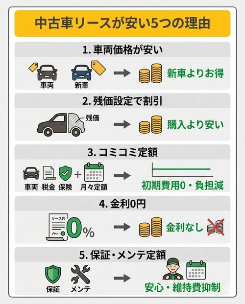 中古車リースが安い5つの理由
