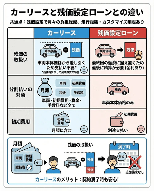 カーリースと残価設定ローンの違いについて、リースは残価を差し引き諸費用も月額に含まれるのに対し、ローンは残価が最終回に据え置かれて精算や金利が発生し、初期費用や維持費も別途必要になることを比較・解説する画像。