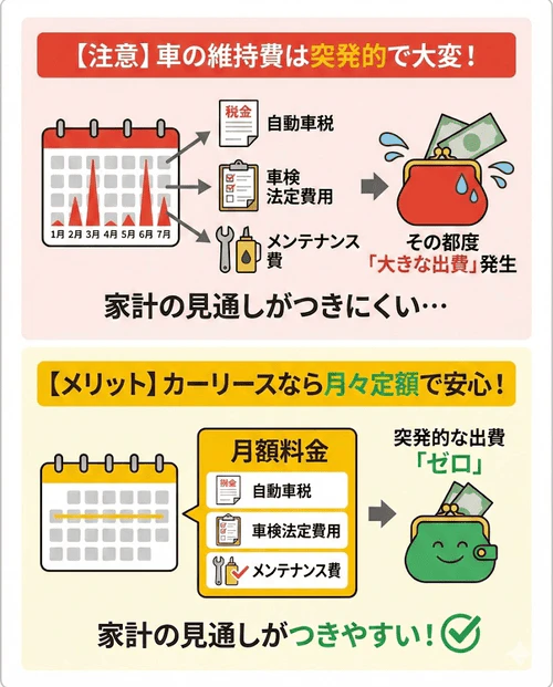 カーリースの月額料金には毎年の自動車税(種別割)や車検の法定費用が含まれて おり、また、メンテナンスプランがあるカーリースでは、そのほかの車の維持費も月額料金に含められることを解説する画像。その都度支払わなければならない突発的な出費を抑えられること、それにより家計の見通しがつきやすい。