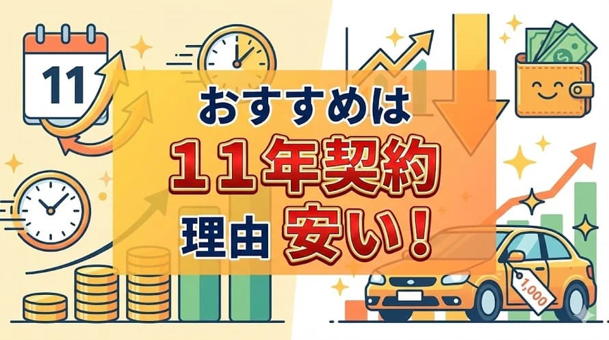 カーリースでおすすめの契約期間は11年、なぜなら月額料金が安いからということを表したタイトル画像
