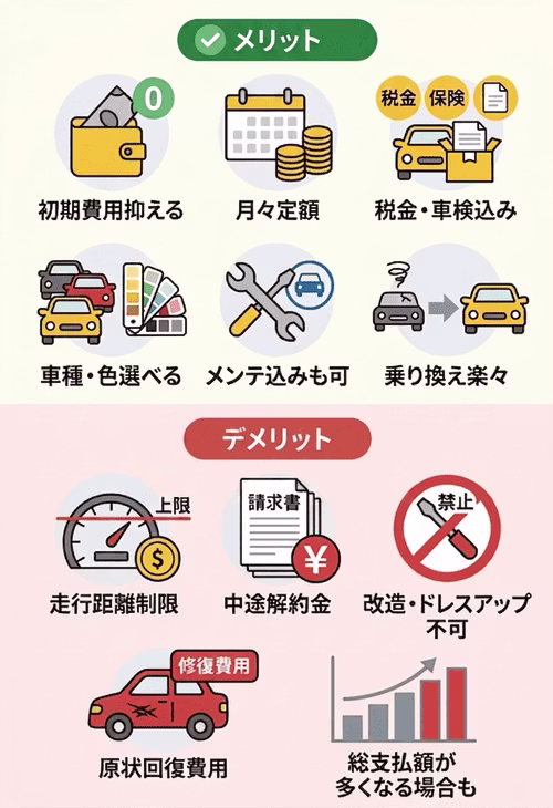 車のサブスクのメリットとデメリットについて解説。メリットは、初期費用を抑えて新車に乗れる、税金や自賠責保険料などが月額に含まれ家計管理がしやすい、車種やオプションを選べる、メンテプランで車検代まで定額化できる、契約満了後に乗り換えやすい。一方デメリットは、走行距離制限がある、中途解約が原則できず解約金がかかる、カスタマイズ・改造に制約がある、返却時に原状回復費用を請求されるケースがある、リース料金の合計が現金一括購入より高くなりやすい。