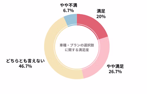 エンキロのカーリース会社利用者における契約・手続きのスムーズさの満足度を示したグラフ