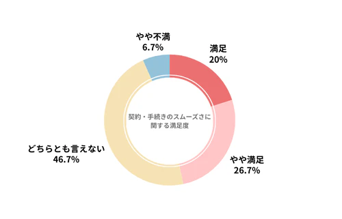 エンキロのカーリース会社利用者における契約・手続きのスムーズさの満足度を示したグラフ