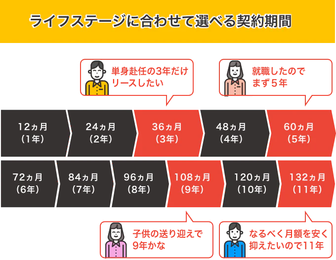 契約期間
