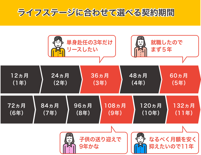 契約期間を1年から11年まで選べるメリット