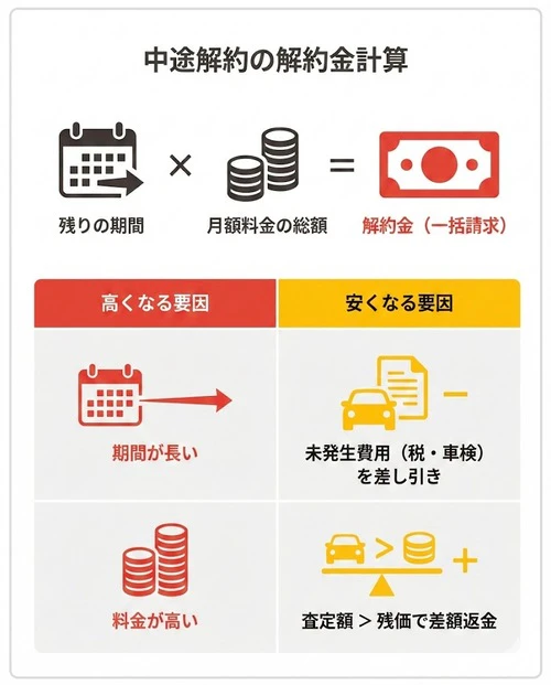 中途解約の解約金は、どのくらい請求される？