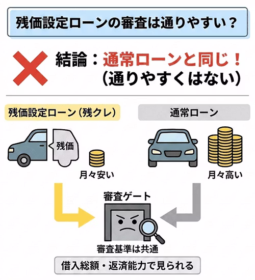 残価設定ローン（残クレ）の仕組みと審査に通りやすいといわれる理由について解説した画像。車の残価を据え置く仕組みによって、月々の負担を抑えられるものの、審査で年収や借金など、返済能力がチェックされるのは通常のローンと共通しており、審査に通りやすいというわけではないことを示している。