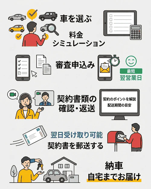 カーリースの審査から納車まではどんな手順で行うの？