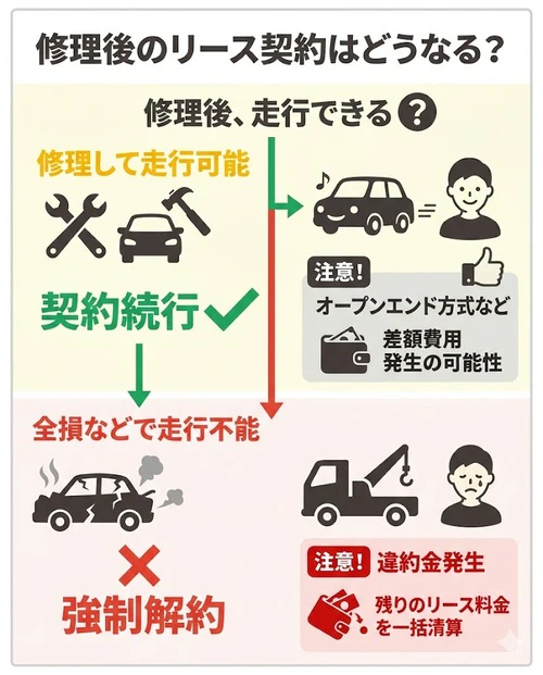 修理後のリース契約はどうなる?