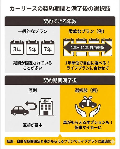 カーリースの契約期間はどうやって決めるの？