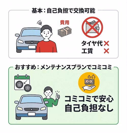 スタッドレスタイヤへの交換は、基本的にタイヤ代も工賃も自己負担で可能。メンテナンスプランに加入すればタイヤ履き替え工賃がコミコミになり、自己負担なしで交換できる。