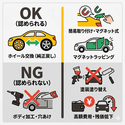 カーリースの外装カスタマイズについて、純正に戻せるホイール交換や簡易固定のエアロパーツなどは認められやすい一方で、塗装の塗り替えや穴あけなど原状回復が困難な加工は高額な費用が発生するため避けるべきであることを解説する画像。