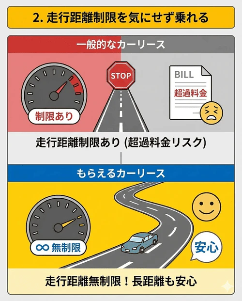 返却時の価値を担保するための走行距離制限がなくなるため、通勤や旅行などで長距離を運転しても超過料金の心配がいらないメリットを解説する画像。