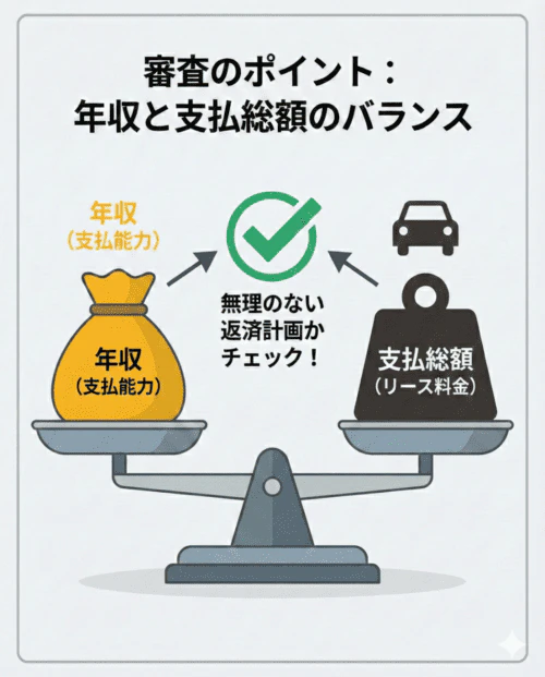 カーリース審査ではカーローンと同様、年収に対して支払総額が高すぎないか確認し、支払能力を判断することを表した画像。