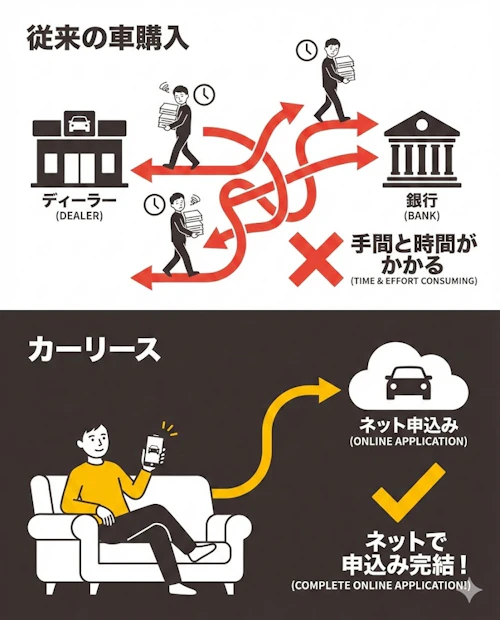 申込みをネットで完結できる