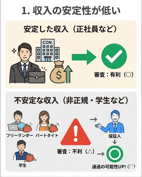車のローン審査では長期返済のため安定した収入が重要視され、正社員などは通りやすい一方、個人事業主やパート・アルバイトなどは収入の安定性が低いと判断され審査通過が難しいものの、ある程度の年収がある場合などは安定性が高い保証人がいれば通ることがある点を解説する画像。