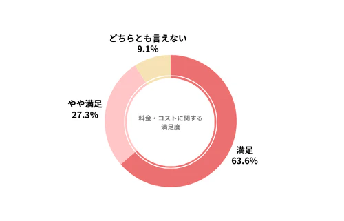オートフラットのカーリース会社利用者における料金・コストの満足度を示したグラフ