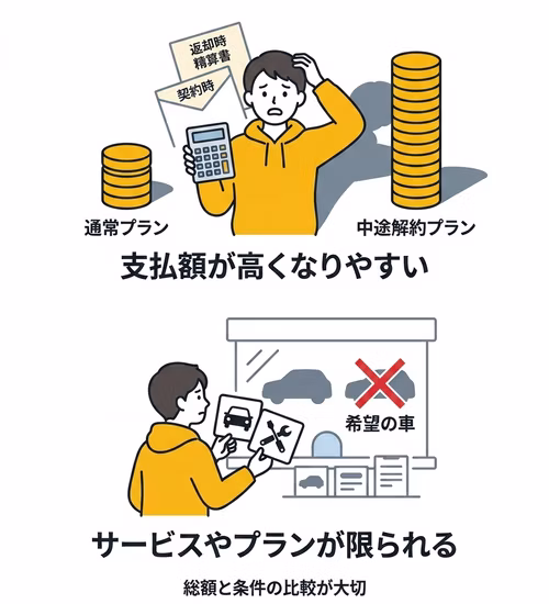 中途解約ができるカーリースのデメリットについて解説。支払額が高くなりやすいこと、対象サービスやプランが限られることを注意点として示している。