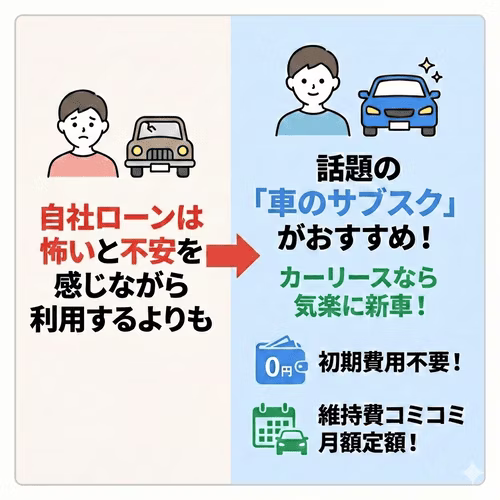自社ローンは怖いと不安を感じながら利用するよりも、もっと気楽に新車に乗れる今話題の「車のサブスク」、カーリースを利用するといった方法がおすすめであることを解説する画像。