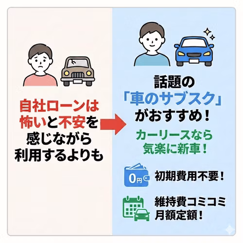 自社ローンは怖いと不安を感じながら利用するよりも、話題の「車のサブスク」カーリースがおすすめ。初期費用不要、維持費コミコミ、月額定額で気楽に新車に乗れる。