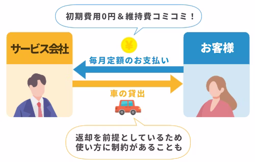 車のサブスクの仕組みを示した図。サービス会社がお客様に車を貸し出し、お客様は毎月定額のお支払いをする。初期費用0円＆維持費コミコミ！だが、返却を前提としているため使い方に制約があることも。