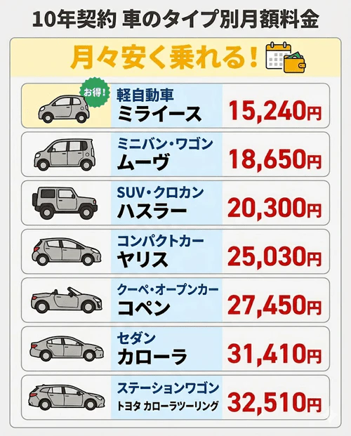 車種別の10年契約リース料金シミュレーション。ミライース（1.5万円台）やハスラー（2万円台）、ヤリス（2.5万円台）など、長期契約によって多くの車種に月額1〜2万円台から乗れることを示す比較表の画像。