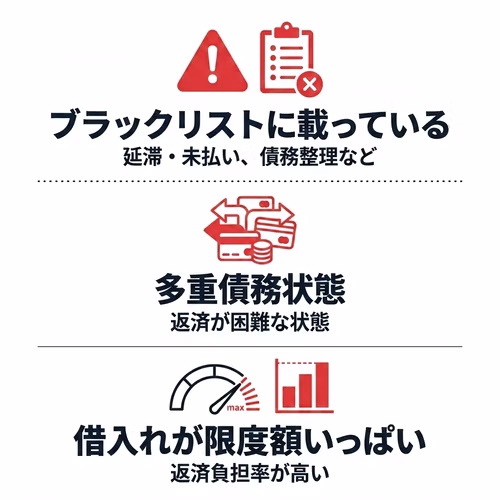 借金ありで車のローンに通るのが難しいケースについて解説。延滞や未払いおよび債務整理などがありブラックリストに載っている、多重債務状態で返済が困難、借入れが限度額いっぱいで返済負担率が高いといったケースでは、車のローン審査通過は難しくなる。