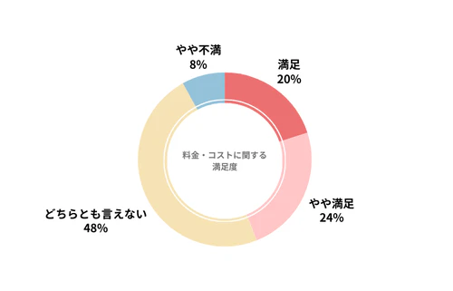 オリックスカーリースのカーリース会社利用者における料金・コストの満足度を示したグラフ