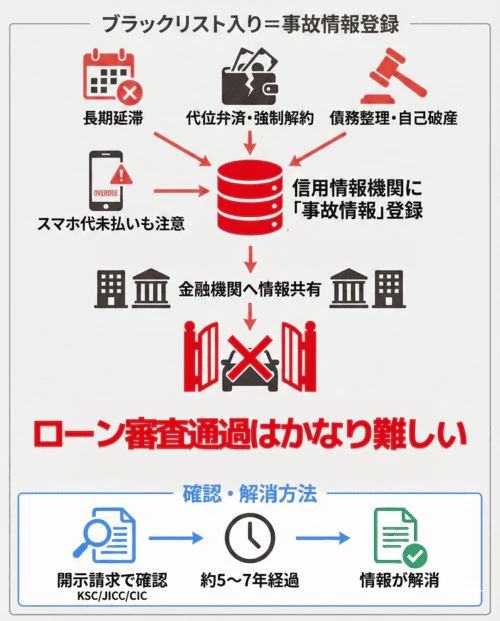 ブラックリスト入り、すなわち信用情報機関への事故情報登録の原因とそれがローン審査に与える影響、情報確認と解消方法について解説する画像。長期延滞、代位弁済や強制解約、スマホ代未払いなどの金融事故が起こると信用情報機関に事故情報として登録され、ローン審査の通過は非常に難しくなる。自身の情報はKSC、JICC、CICへの開示請求で確認でき情報は登録後約5～7年経過で解消。自動車ローン審査に通らない場合、申込者情報がブラックリストに掲載されている可能性もある。ブラックリストとは、ローンやカード利用料金の返済が滞ったときや自己破産などをしたとき、事故情報として個人信用情報機関に登録された状態のことをいう
