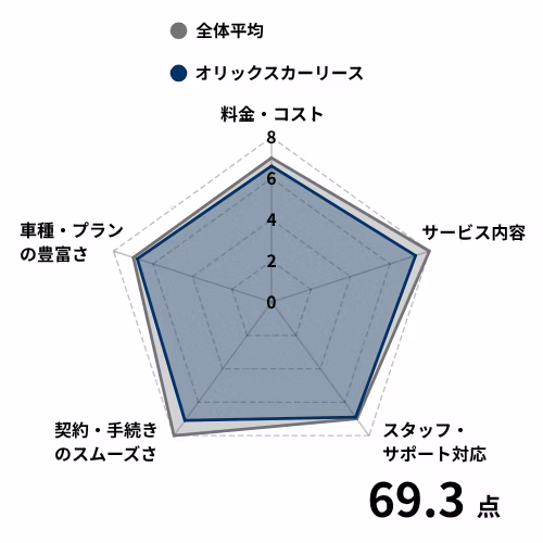 オリックスカーリースを利用している方の評価