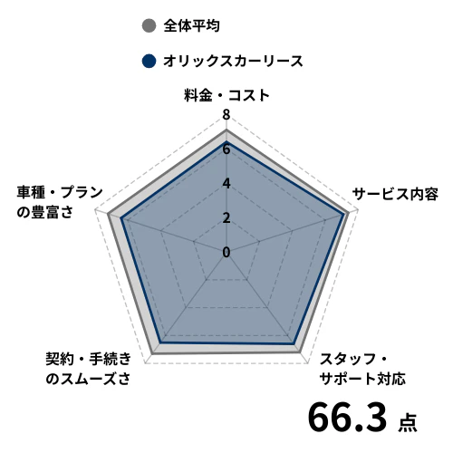 オリックスカーリースを利用している方の評価