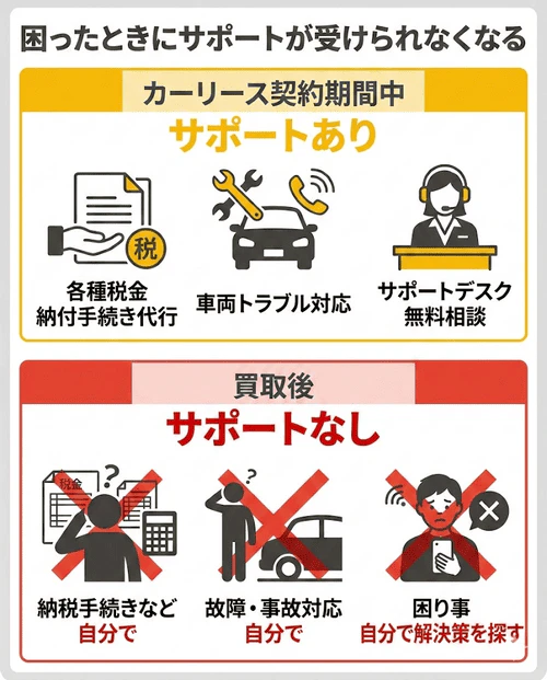 買取後はカーリース会社による納税手続き代行やトラブル時のサポート、相談窓口などが利用できなくなり、あらゆる手続きや困りごとを自分で解決する必要があることを解説する画像。