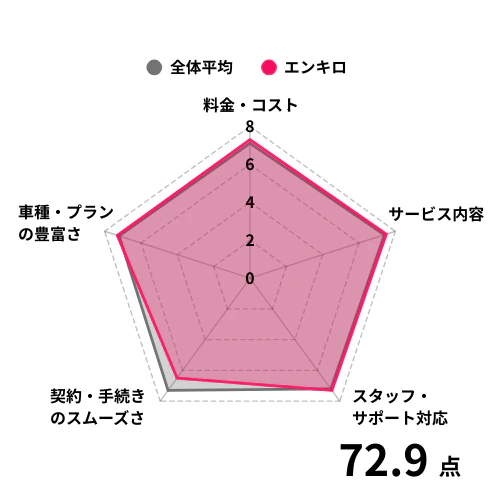 エンキロを利用している方の評価