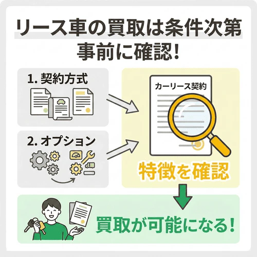 リース車の買取可否は契約方式やオプションによって決まるため、買取を希望する場合はあらかじめ買取可能なカーリースの特徴を押さえておくことの重要性を解説した画像。