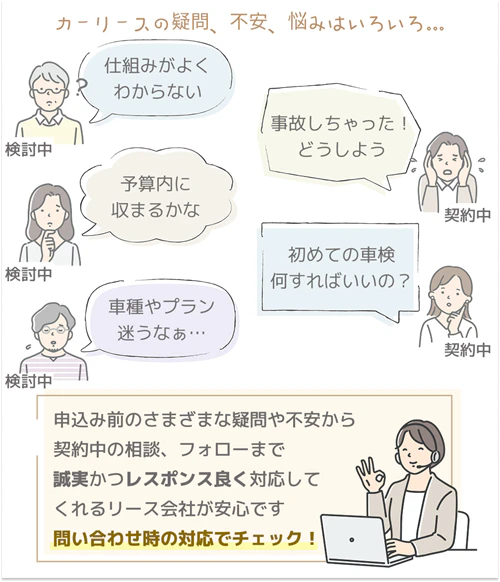 "カーリースによくある疑問や不安、悩みとそれらをチェックするポイントについて解説した図。 検討中に生じる「仕組みがよくわからない」「予算内に収まるか不安」「車種やプラン選びで迷う」といったものから、利用中に起こり得る、事故を起こした場合の対応や、初めての車検で「何をすればいいの？」といったものまで、相談やフォローを誠実かつレスポンス良く対応してくれるリース会社が安心であることがわかる。また、これらは問合せ時の対応でチェックしておくべきということも書かれている。"