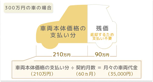 カーリースの残価設定について、車両本体価格300万円のケースを例に解説した図。残価が90万円だった場合、車両本体価格の支払い分は210万円となり、契約月数の60カ月で割ると、月々の車両代金は35,000円になることがわかる。