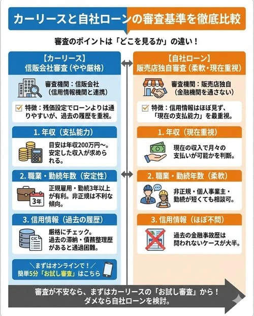 カーリースと自社ローンの審査基準を徹底比較