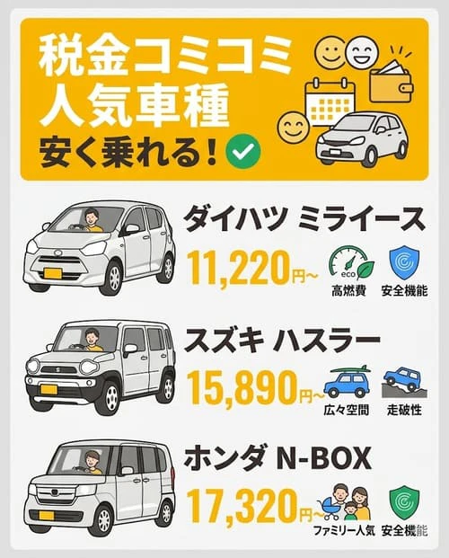 カーリースなら税金もまとめてこんなに安く人気車種に乗れる!