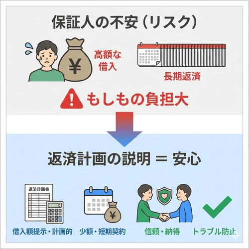 保証人は契約者が返済不能になった際に返済義務を負うため、トラブル防止のためにあらかじめ借入額や返済計画を説明して滞りなく返済できることを示す必要があり、なるべく借入額を抑えて契約期間を短くすることも保証人への配慮になることを解説する画像。