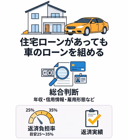 住宅ローンがあると車のローンは組めないのかについて解説。住宅ローン返済中でも、車のローン審査はさまざまな項目を総合的にチェックされるため、審査に通る可能性があること、中でも返済負担率や返済実績が重要であることを説明している。