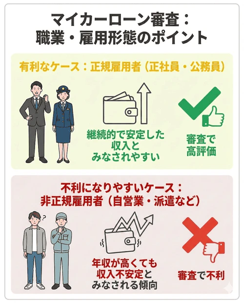 マイカーローンの審査項目「職業・雇用形態」について、継続的で安定した収入を判断するため、正社員や公務員は高く評価される一方、自営業や非正規雇用者は収入が高くても不安定とみなされ審査で不利になりやすいことを解説する画像。