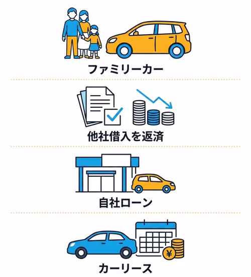 借金ありで車のローンが組めないときの対処法について解説。ファミリーカーでの申込み、他社借入の返済、自社ローン、カーリースの4つの方法を紹介している。