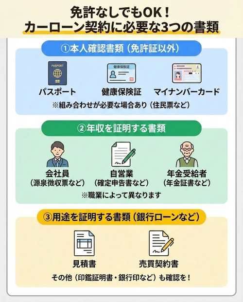 免許なしでのカーローン契約に必要な書類