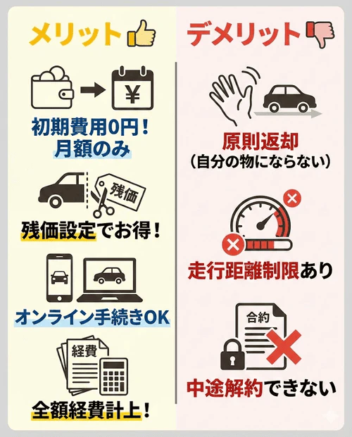 車検費用以外のカーリースのメリット（初期費用なし、残価の差し引きでお得、オンライン手続き、経費計上）とデメリット（返却前提、走行距離制限、中途解約不可）の各項目をまとめた画像。
